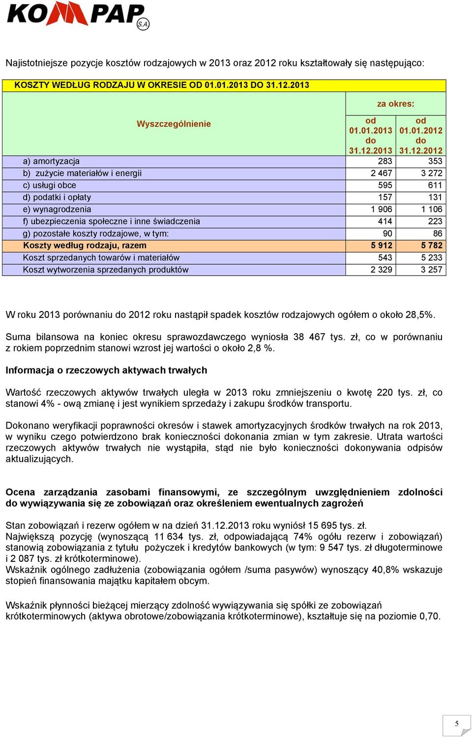 społeczne i inne świadczenia 414 223 g) pozostałe koszty rodzajowe, w tym: 90 86 Koszty według rodzaju, razem 5 912 5 782 Koszt sprzedanych towarów i materiałów 543 5 233 Koszt wytworzenia