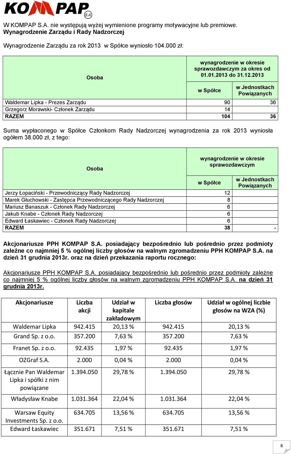 2013 w Spółce w Jednostkach Powiązanych Waldemar Lipka - Prezes Zarządu 90 36 Grzegorz Morawski- Członek Zarządu 14 RAZEM 104 36 Suma wypłaconego w Spółce Członkom Rady Nadzorczej wynagrodzenia za