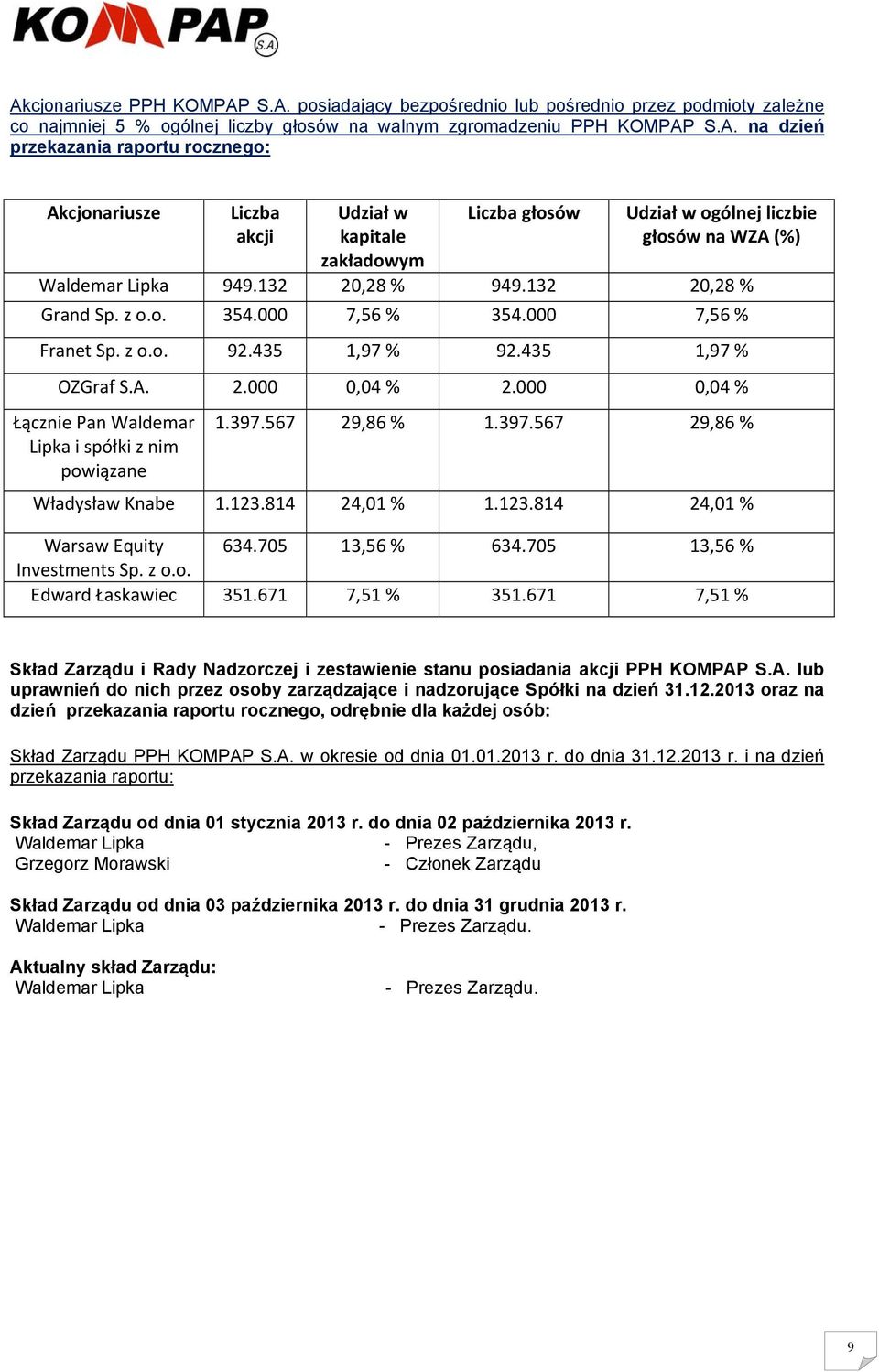 000 0,04 % Łącznie Pan Waldemar Lipka i spółki z nim powiązane 1.397.567 29,86 % 1.397.567 29,86 % Władysław Knabe 1.123.814 24,01 % 1.123.814 24,01 % Warsaw Equity 634.705 13,56 % 634.