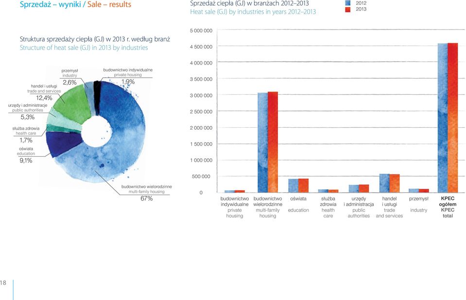 służba zdrowia health care 1,7% oświata education 9,1% budownictwo indywidualne private housing 1,9% 4 000 000 3 500 000 3 000 000 2 500 000 2 000 000 1 500 000 1 000 000 500 000 budownictwo