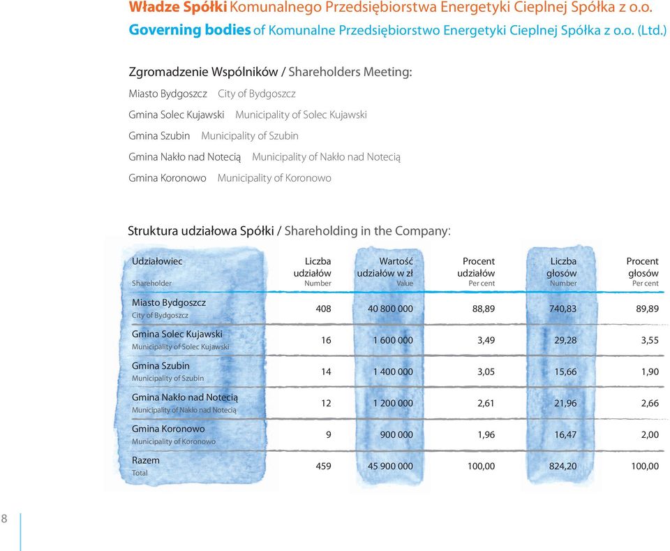 Municipality of Nakło nad Notecią Gmina Koronowo Municipality of Koronowo Struktura udziałowa Spółki / Shareholding in the Company: Udziałowiec Shareholder Liczba udziałów Number Wartość udziałów w
