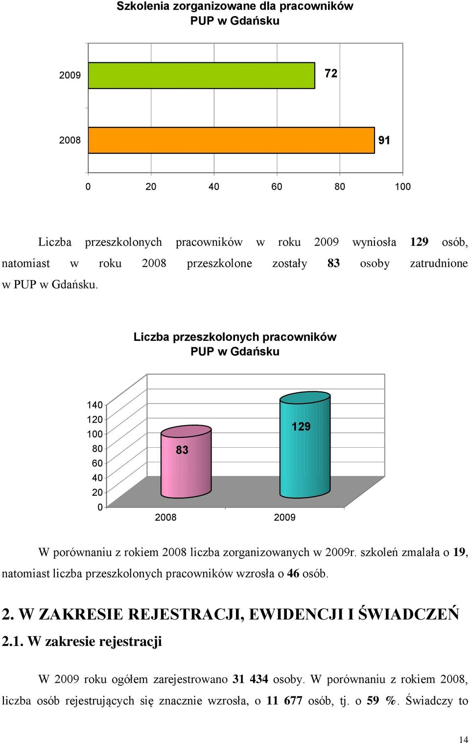 Liczba przeszkolonych pracowników PUP w Gdańsku 14 12 1 8 6 4 2 83 28 29 129 W porównaniu z rokiem 28 liczba zorganizowanych w 29r.