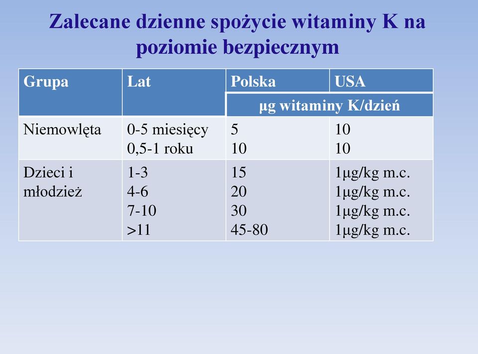 miesięcy 0,5-1 roku 1-3 4-6 7-10 >11 5 10 15 20 30 45-80 μg