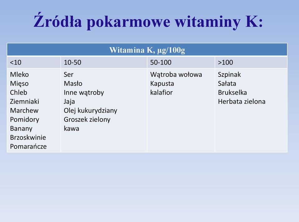 Pomaraocze Ser Masło Inne wątroby Jaja Olej kukurydziany Groszek