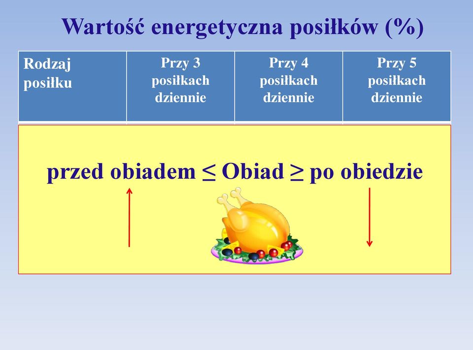 śniadanie 30-35 25-30 25-30 II śniadanie - 5-10 5-10 przed obiadem