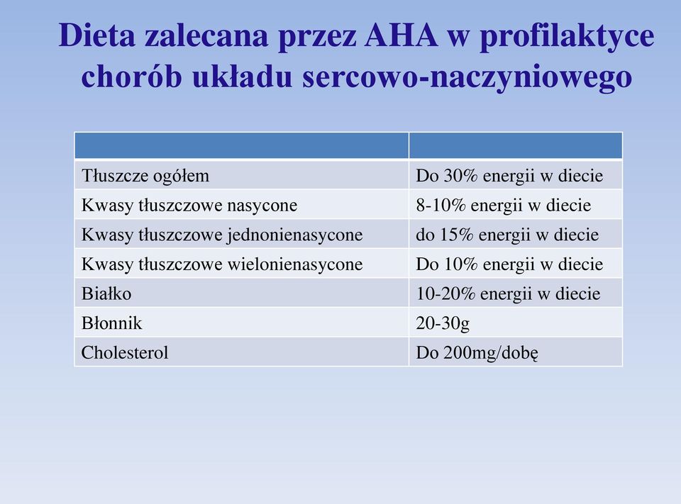 tłuszczowe jednonienasycone do 15% energii w diecie Kwasy tłuszczowe wielonienasycone