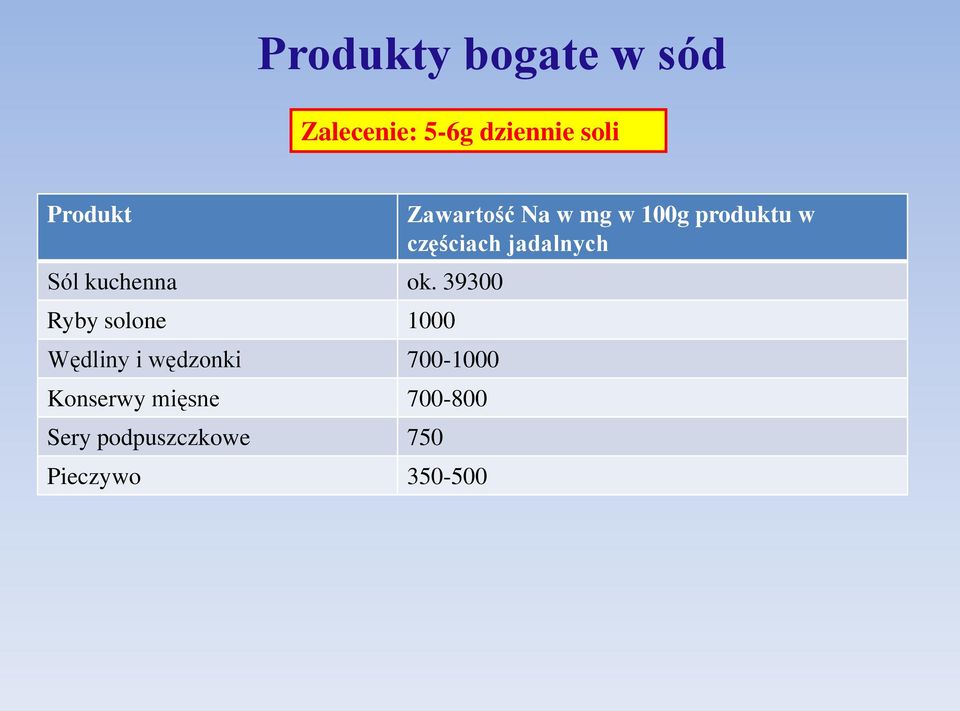 39300 Ryby solone 1000 Wędliny i wędzonki 700-1000 Konserwy