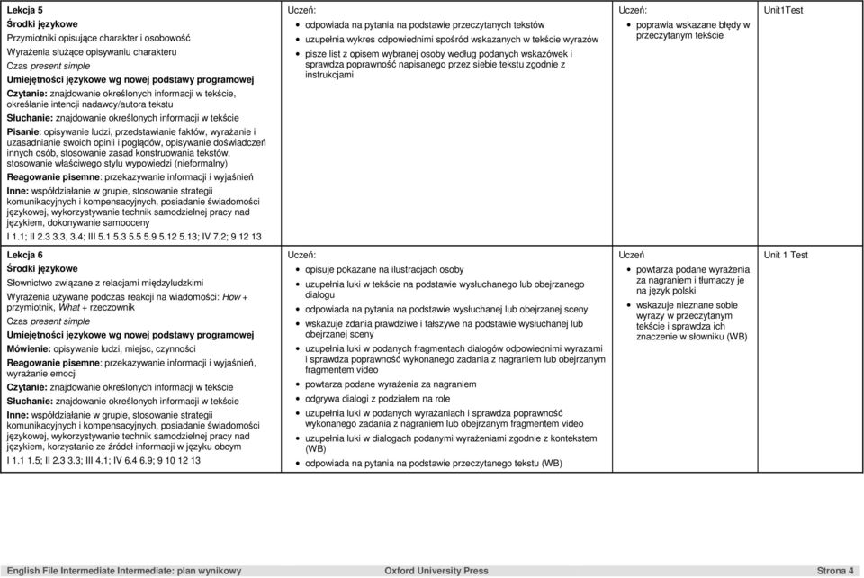 wskazane błędy w przeczytanym tekście, określanie intencji nadawcy/autora tekstu Pisanie: opisywanie ludzi, przedstawianie faktów, wyrażanie i uzasadnianie swoich opinii i poglądów, opisywanie