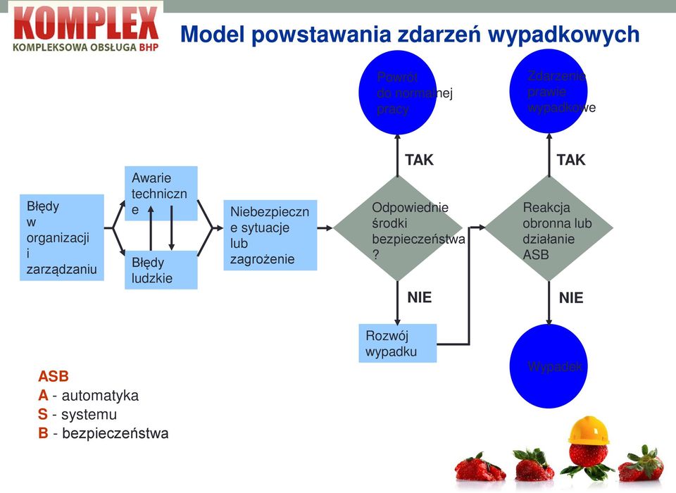 Niebezpieczn e sytuacje lub zagrożenie TAK Odpowiednie środki bezpieczeństwa?