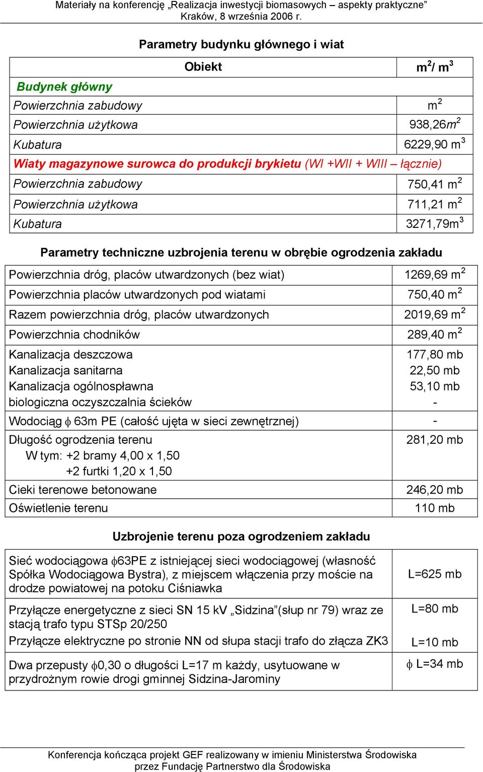 placów utwardzonych (bez wiat) 1269,69 m 2 Powierzchnia placów utwardzonych pod wiatami 750,40 m 2 Razem powierzchnia dróg, placów utwardzonych 2019,69 m 2 Powierzchnia chodników 289,40 m 2