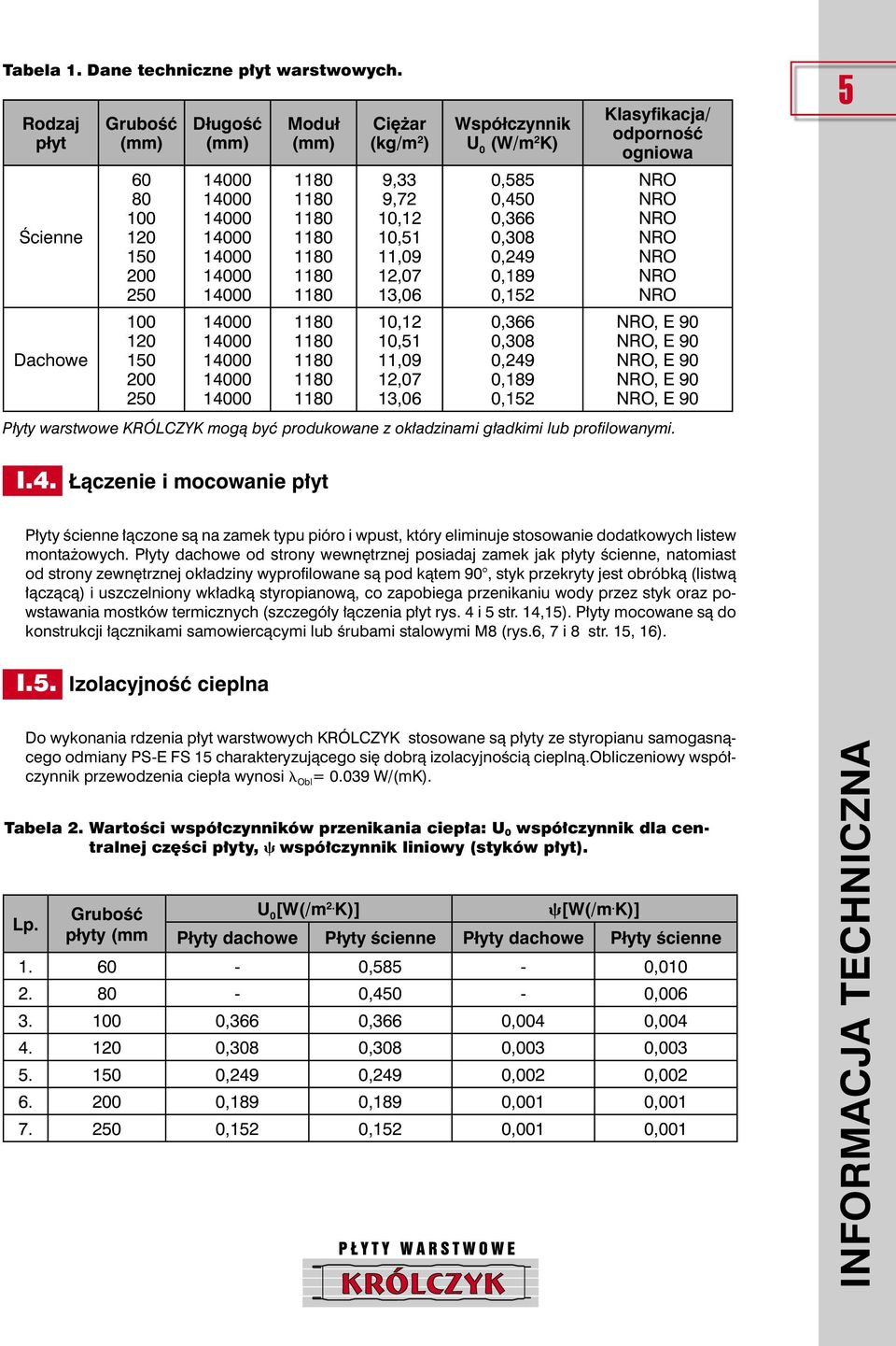 1180 1180 1180 1180 1180 1180 1180 1180 1180 Ci ar (kg/m 2 ) 9,33 9,72 10,12 10,51 11,09 12,07 13,06 10,12 10,51 11,09 12,07 13,06 Współczynnik U 0 (W/m 2 K) 0,585 0,450 0,366 0,308 0,249 0,189 0,152