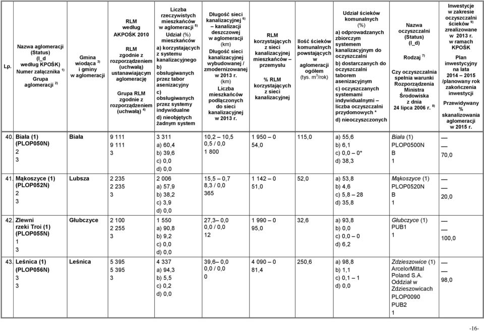 indywidualne d) nieobjętych żadnym system Długość sieci 6) kanalizacji deszczowej (km) Długość sieci wybudowanej / zmodernizowanej w 20 r. (km) Liczba podłączonych do sieci w 20 r.