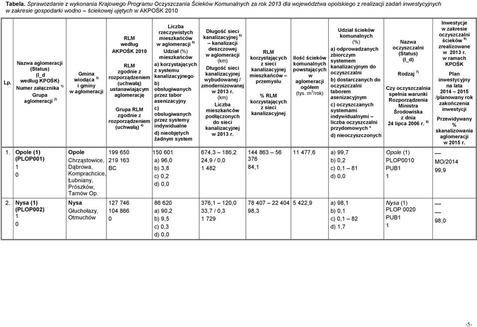 AKPOŚK 200 Lp. Nazwa aglomeracji (Status) (I_d według KPOŚK) Numer załącznika ) Grupa aglomeracji 2). Opole () (PLOP00) 0 2.