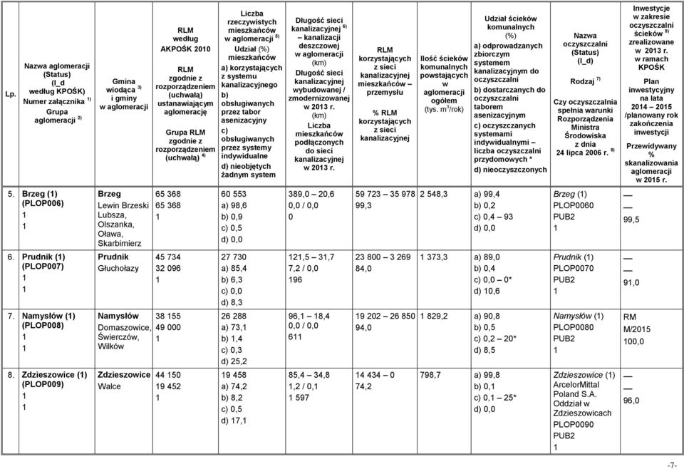 indywidualne d) nieobjętych żadnym system Długość sieci 6) kanalizacji deszczowej (km) Długość sieci wybudowanej / zmodernizowanej w 20 r. (km) Liczba podłączonych do sieci w 20 r.