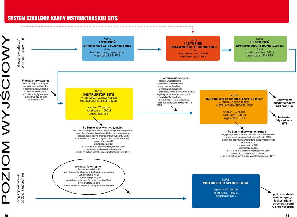 organizator LSS i PSS KURS INSTRUKTOR SITS = PIERWSZA CZĘŚĆ KURSU INSTRUKTORA SPORTU MSiT wymiar - 75 godzin koszt kursu - 1000 zł organizator: LSS Po kursie absolwent otrzymuje: - możliwość