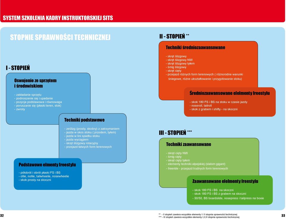przejazd różnych form terenowych ( różnorodne warunki śniegowe, różne ukształtowanie i przygotowanie stoku) Średniozaawansowane elelmenty freestylu - skok 180 FS i BS na stoku w czasie jazdy -