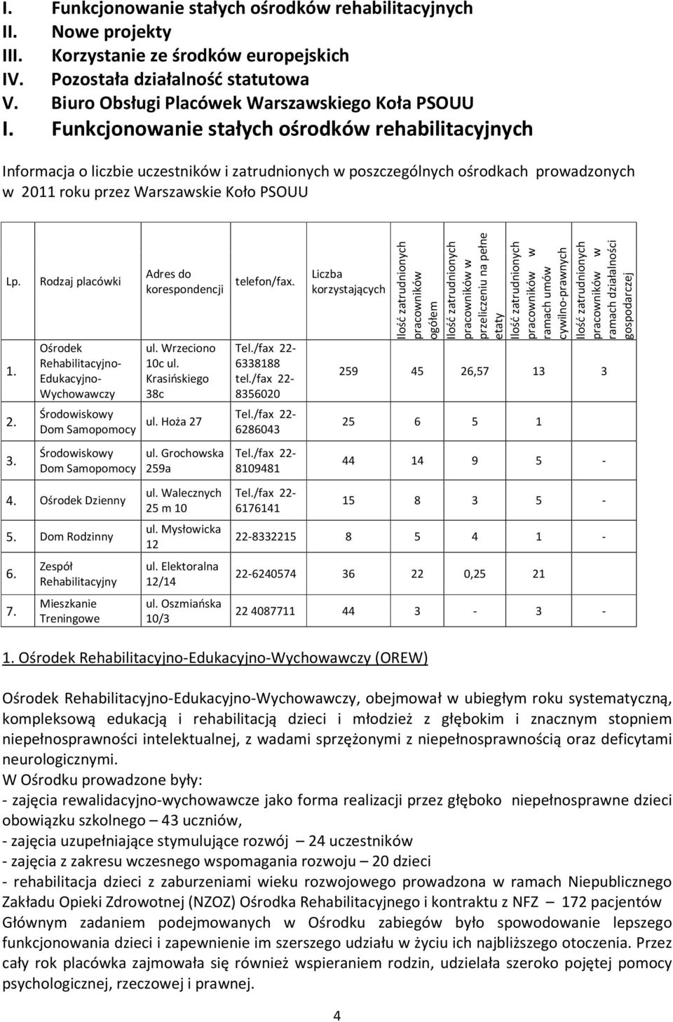 Funkcjonowanie stałych ośrodków rehabilitacyjnych Informacja o liczbie uczestników i zatrudnionych w poszczególnych ośrodkach prowadzonych w 2011 roku przez Warszawskie Koło PSOUU Lp.