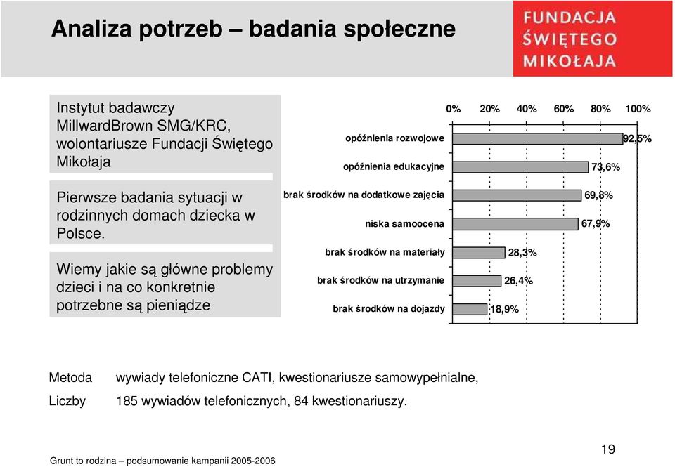 Wiemy jakie są główne problemy dzieci i na co konkretnie potrzebne są pieniądze brak środków na dodatkowe zajęcia niska samoocena brak środków na materiały