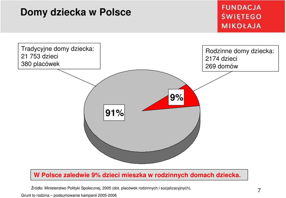 zaledwie 9% dzieci mieszka w rodzinnych domach dziecka.