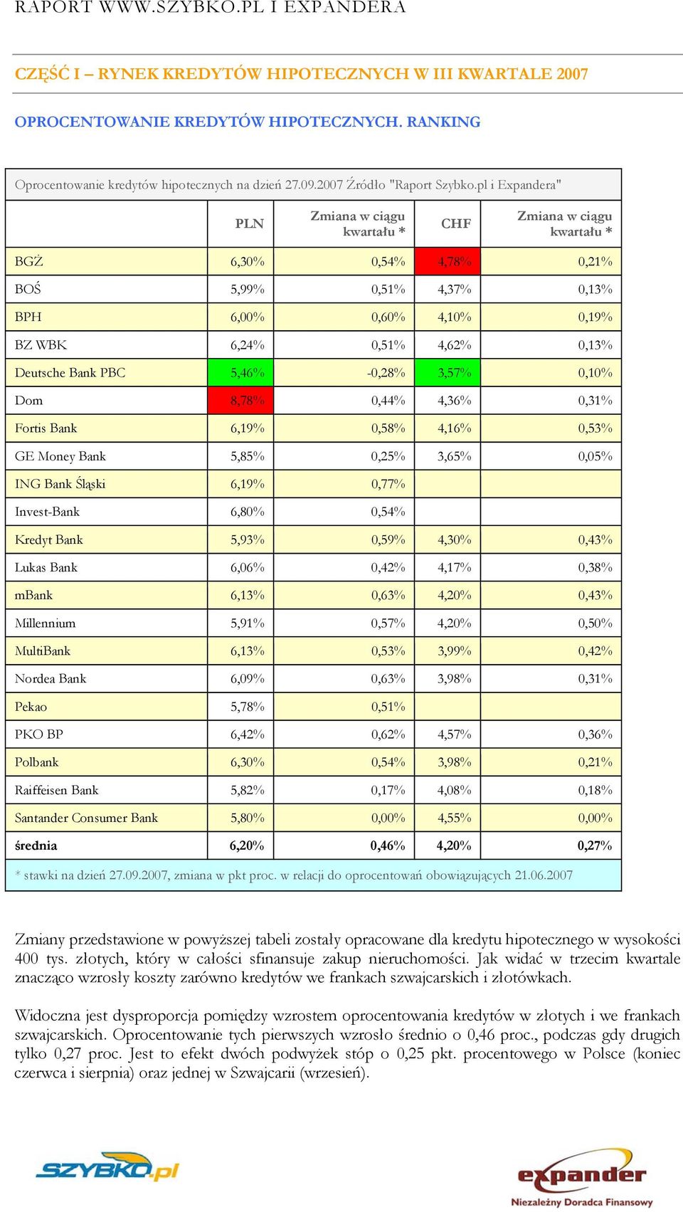 Bank PBC 5,46% -0,28% 3,57% 0,10% Dom 8,78% 0,44% 4,36% 0,31% Fortis Bank 6,19% 0,58% 4,16% 0,53% GE Money Bank 5,85% 0,25% 3,65% 0,05% ING Bank Śląski 6,19% 0,77% Invest-Bank 6,80% 0,54% Kredyt Bank