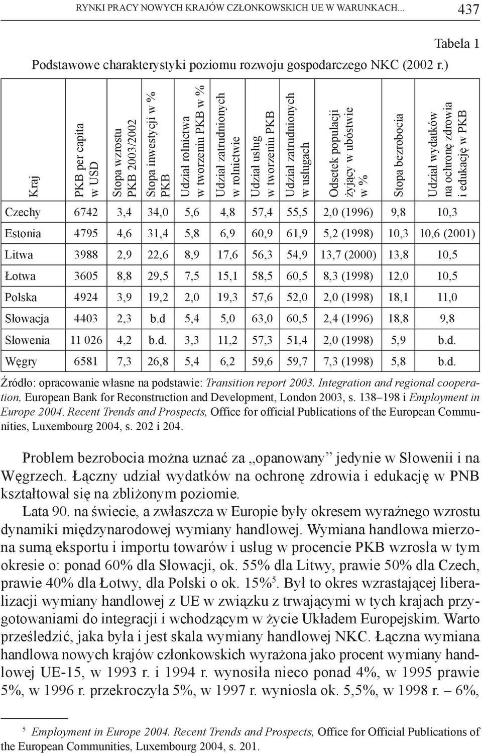 zatrudnionych w usługach Odsetek populacji żyjący w ubóstwie w % Stopa bezrobocia Udział wydatków na ochronę zdrowia i edukację w PKB Czechy 6742 3,4 34,0 5,6 4,8 57,4 55,5 2,0 (1996) 9,8 10,3