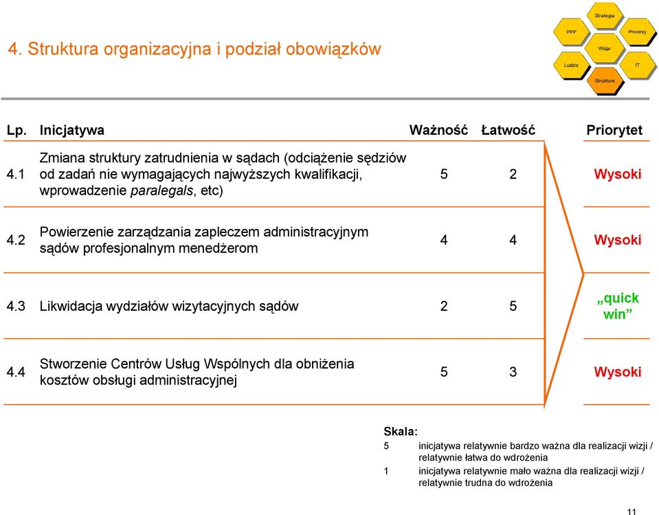 Powierzenie zarządzania zapleczem administracyjnym sądów profesjonalnym menedżerom. Likwidacja wydziałów wizytacyjnych sądów quick win.