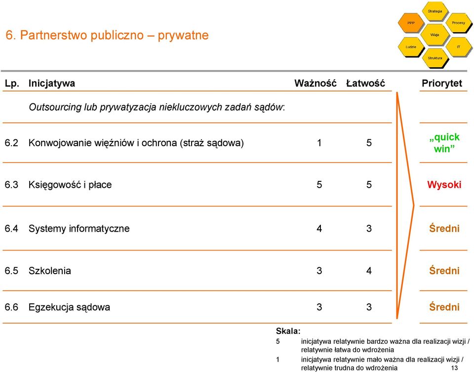 Konwojowanie więźniów i ochrona (straż sądowa) 1 quick win 6. Księgowość i płace 6. Systemy informatyczne 6.