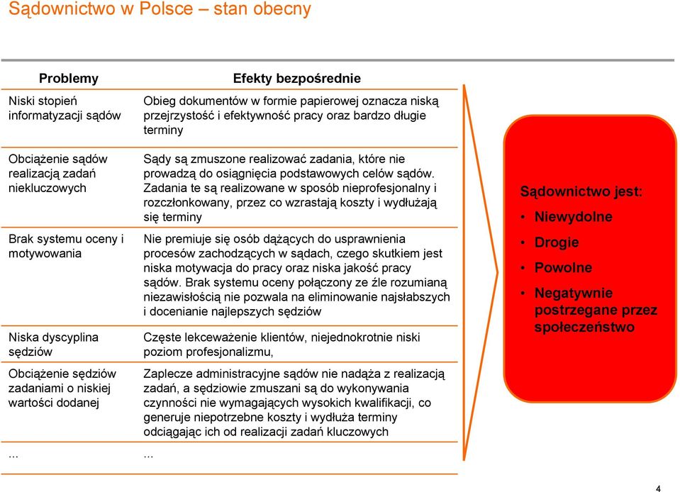 .. Problemy Obieg dokumentów w formie papierowej oznacza niską przejrzystość i efektywność pracy oraz bardzo długie terminy Sądy są zmuszone realizować zadania, które nie prowadzą do osiągnięcia