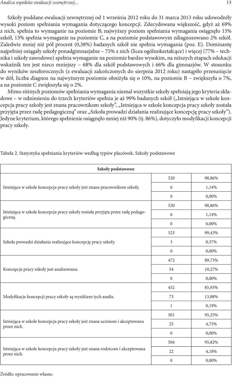 podstawowym zdiagnozowano 2% szkół. Zaledwie mniej niż pół procent (0,38%) badanych szkół nie spełnia wymagania (poz. E).