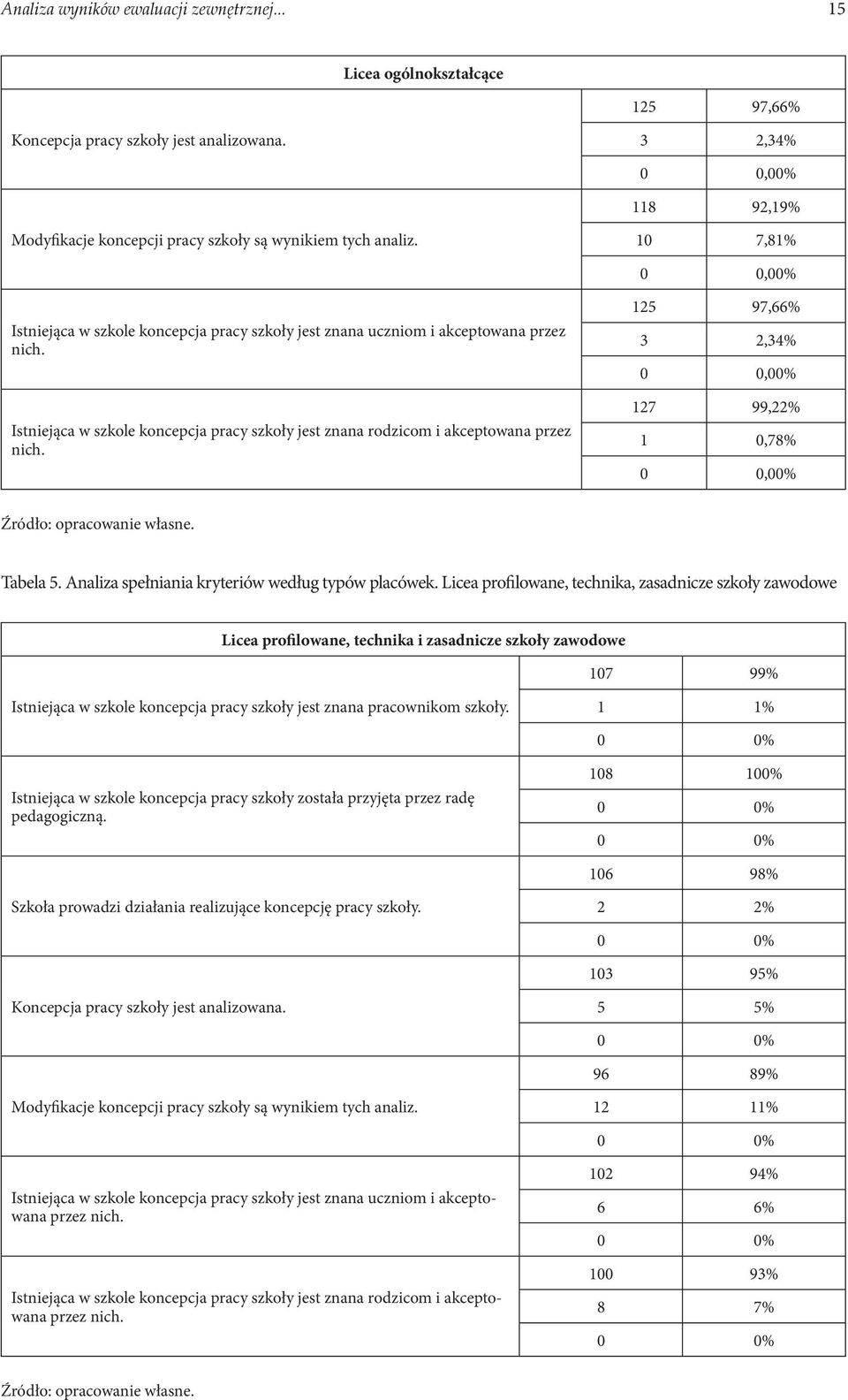 Istniejąca w szkole koncepcja pracy szkoły jest znana rodzicom i akceptowana przez nich. 125 97,66% 3 2,34% 0 0,00% 127 99,22% 1 0,78% 0 0,00% Źródło: opracowanie własne. Tabela 5.