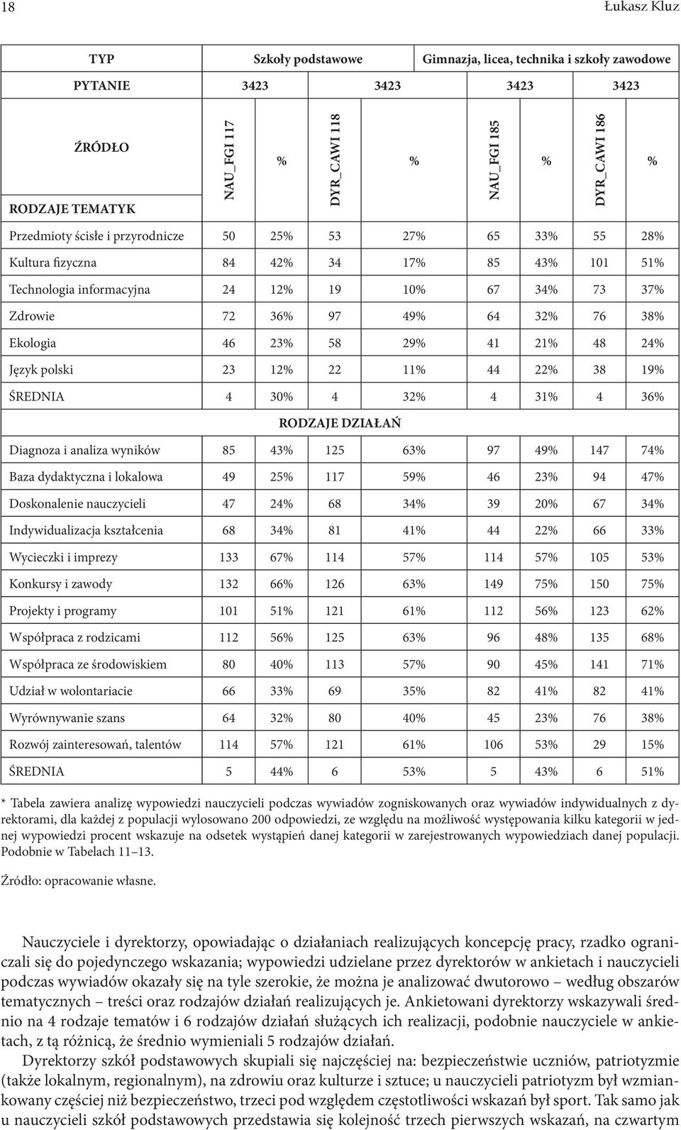 Ekologia 46 23% 58 29% 41 21% 48 24% Język polski 23 12% 22 11% 44 22% 38 19% ŚREDNIA 4 30% 4 32% 4 31% 4 36% RODZAJE DZIAŁAŃ Diagnoza i analiza wyników 85 43% 125 63% 97 49% 147 74% Baza dydaktyczna