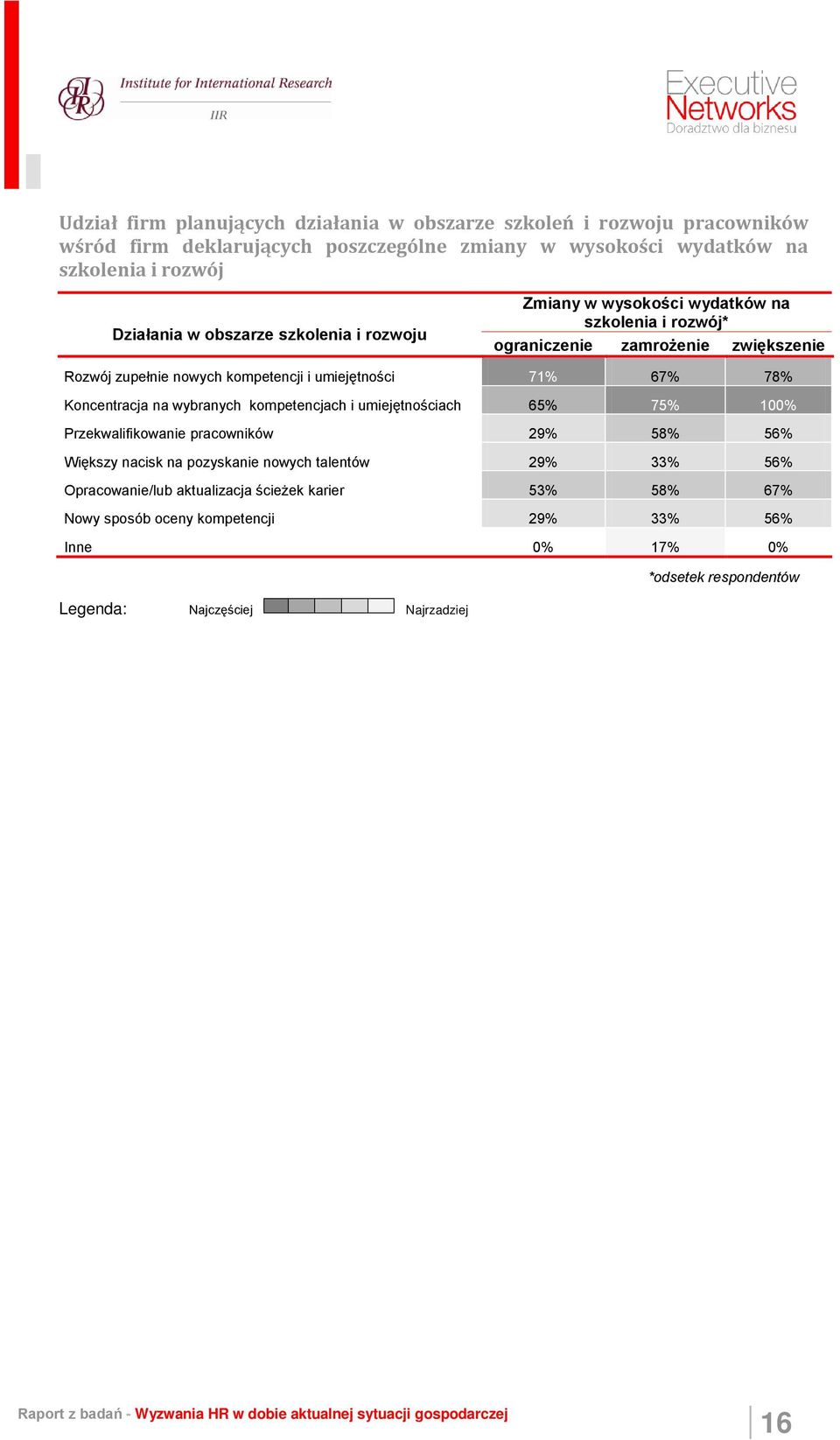 umiejętności 71% 67% 78% Koncentracja na wybranych kompetencjach i umiejętnościach 65% 75% 100% Przekwalifikowanie pracowników 29% 58% 56% Większy nacisk na pozyskanie