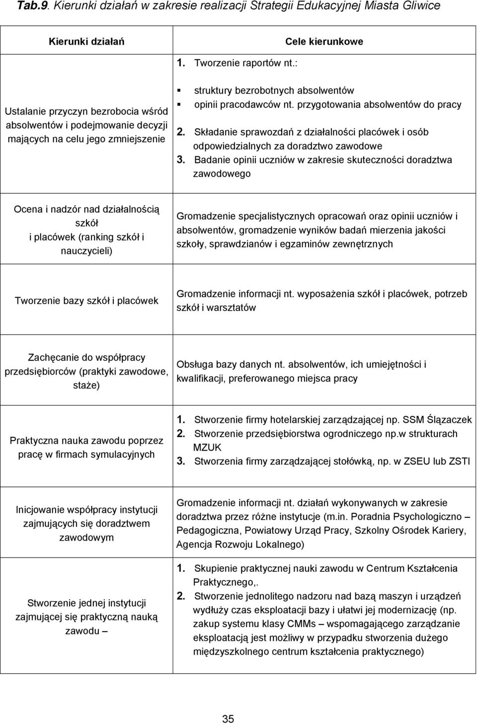 przygotowania absolwentów do pracy 2. Składanie sprawozdań z działalności placówek i osób odpowiedzialnych za doradztwo zawodowe 3.