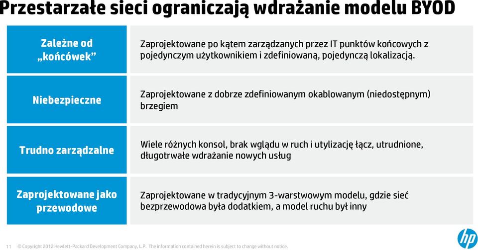 Niebezpieczne Zaprojektowane z dobrze zdefiniowanym okablowanym (niedostępnym) brzegiem Trudno zarządzalne Wiele różnych konsol, brak wglądu