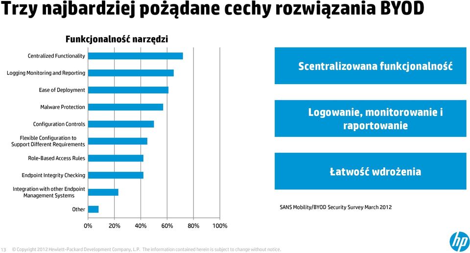 Support Different Requirements Role-Based Access Rules Endpoint Integrity Checking Logowanie, monitorowanie i raportowanie