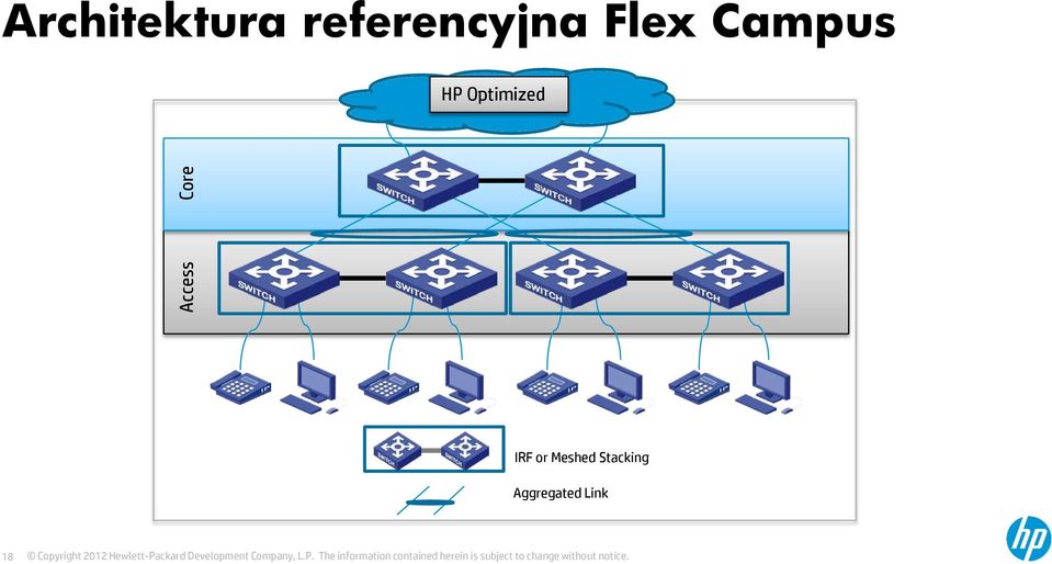 Access Core IRF or Meshed