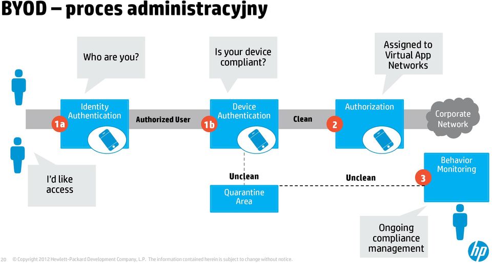Device Authentication 1b Clean 2 Authorization Corporate Network I d like