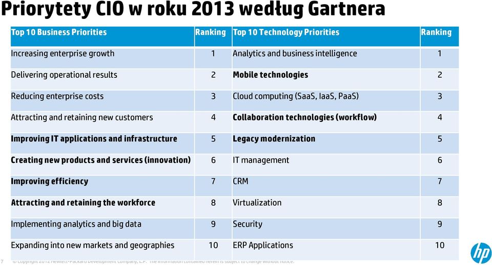 Collaboration technologies (workflow) 4 Improving IT applications and infrastructure 5 Legacy modernization 5 Creating new products and services (innovation) 6 IT management 6