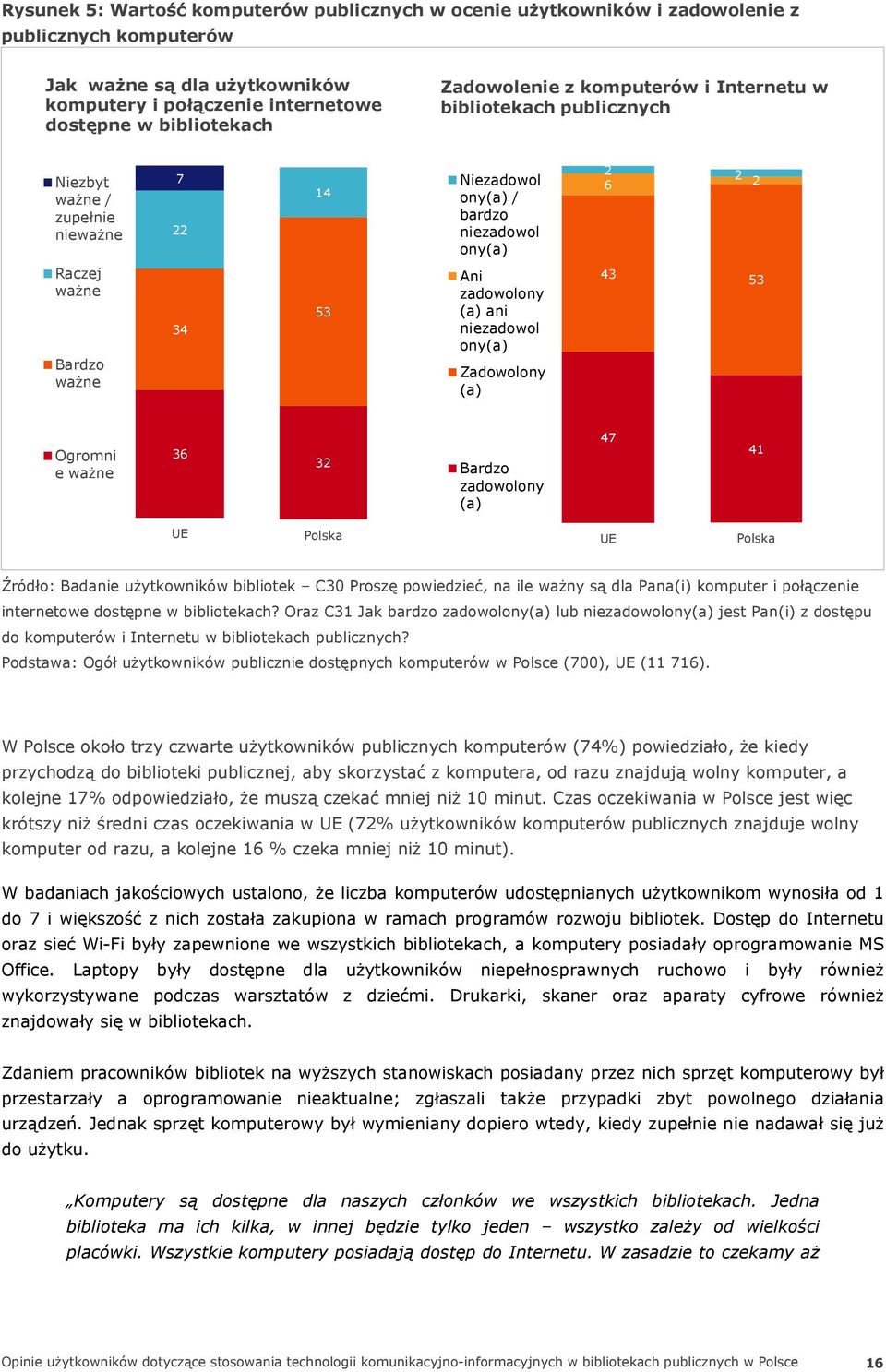 zadowolony (a) ani niezadowol ony(a) Zadowolony (a) 43 53 Ogromni e ważne 36 32 Bardzo zadowolony (a) 47 41 UE UE Źródło: Badanie użytkowników bibliotek C30 Proszę powiedzieć, na ile ważny są dla
