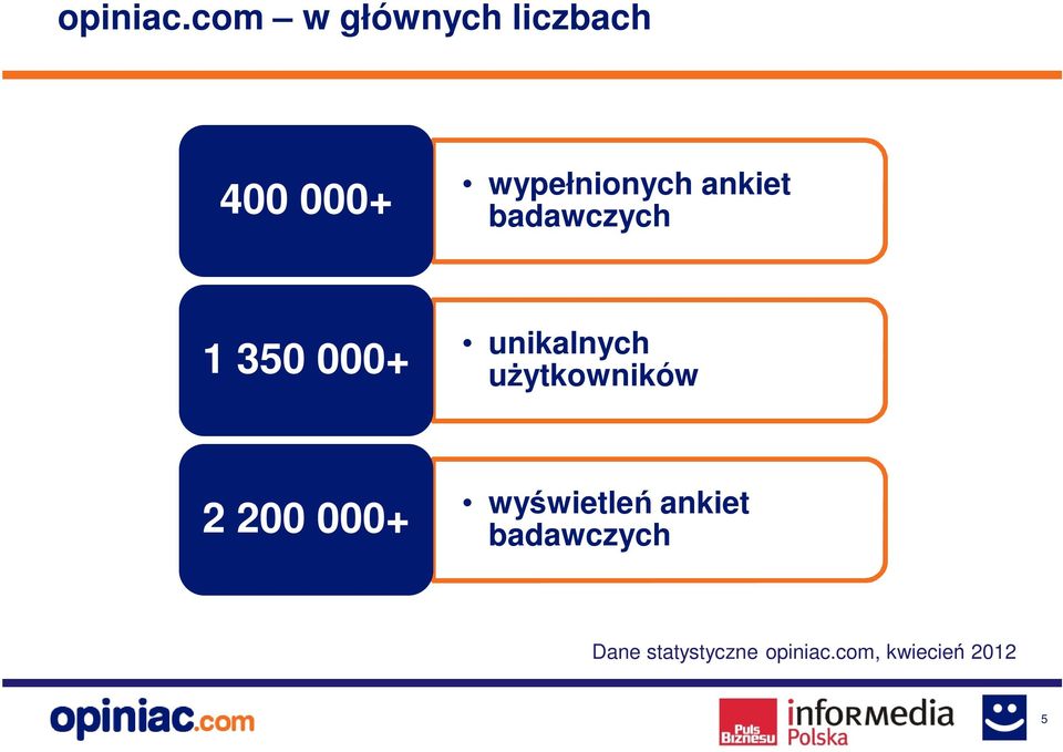 ankiet badawczych 1 350 000+ unikalnych