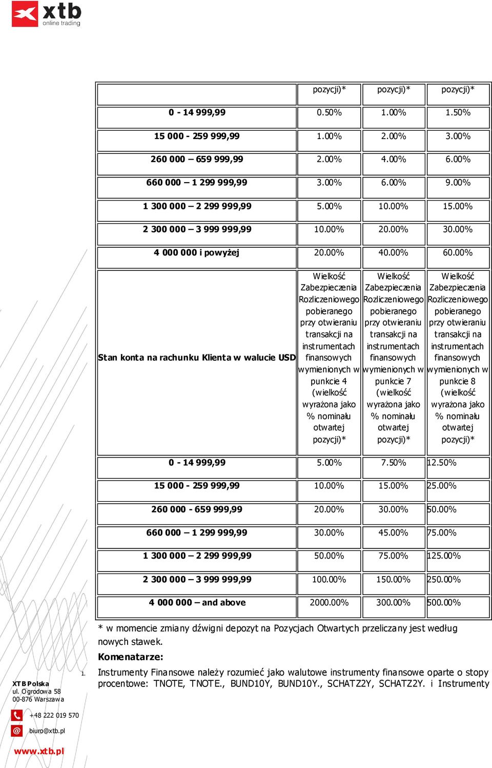 50% 15 000-259 999,99 10.00% 15.00% 25.00% 260 000-659 999,99 20.00% 30.00% 50.00% 660 000 1 299 999,99 30.00% 45.00% 75.00% 1 300 000 2 299 999,99 50.00% 75.00% 125.00% 2 300 000 3 999 999,99 100.