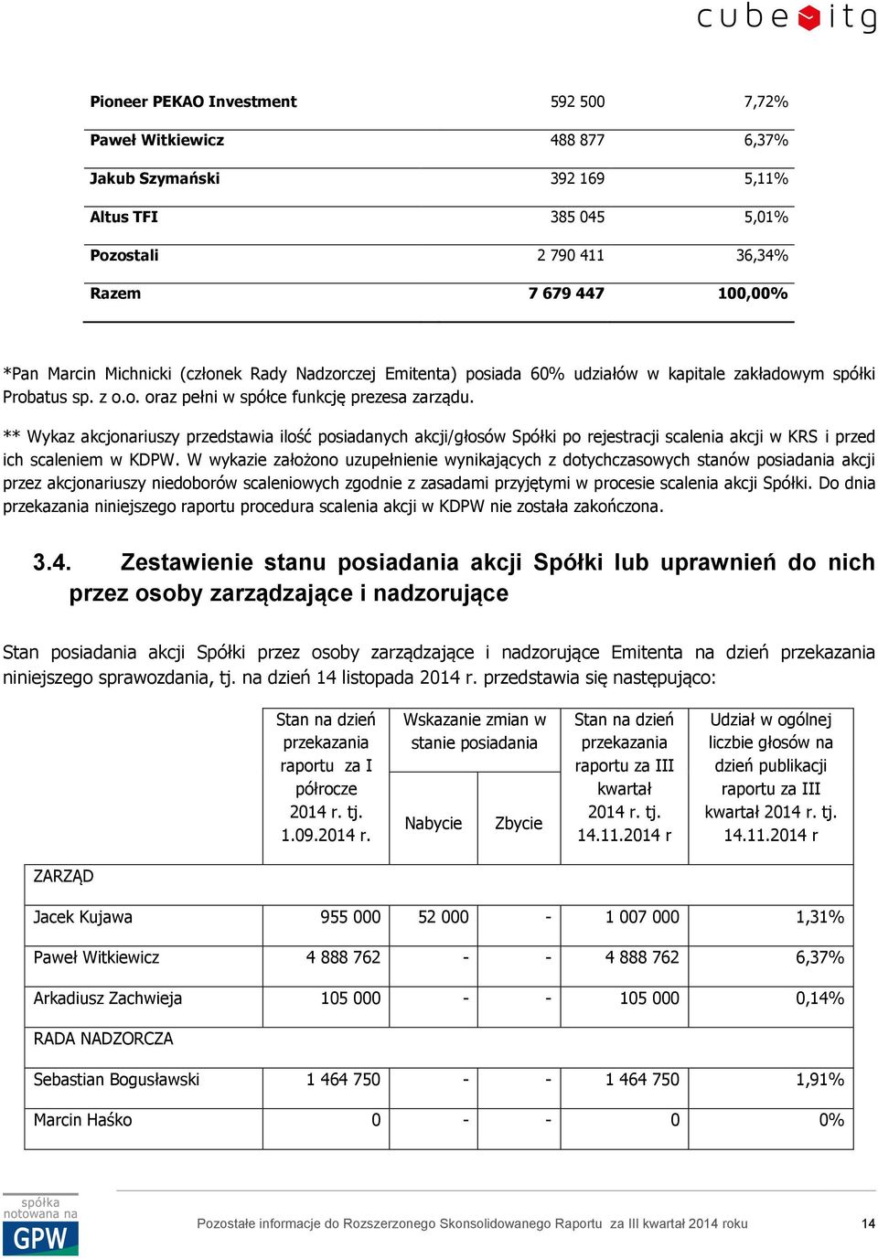 ** Wykaz akcjonariuszy przedstawia ilość posiadanych akcji/głosów Spółki po rejestracji scalenia akcji w KRS i przed ich scaleniem w KDPW.