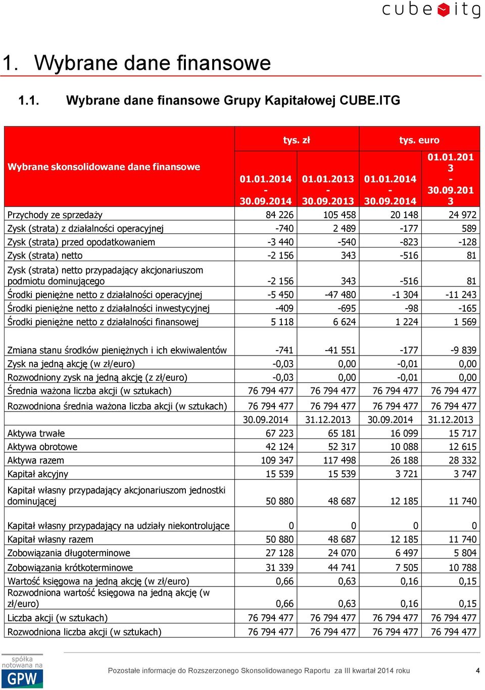 156 343-516 81 Zysk (strata) netto przypadający akcjonariuszom podmiotu dominującego -2 156 343-516 81 Środki pieniężne netto z działalności operacyjnej -5 450-47 480-1 304-11 243 Środki pieniężne