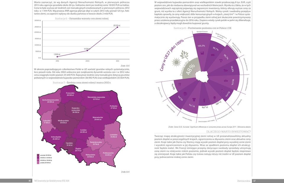 hektarów ziemi, co zapewni wpływy do skarbu państwa w kwocie około 2 mld PLN. 30000 zł. 25000 zł. 20000 zł. Ilustracja 6. Dynamika wzrostu cen ziemi rolnej 25 179 zł.