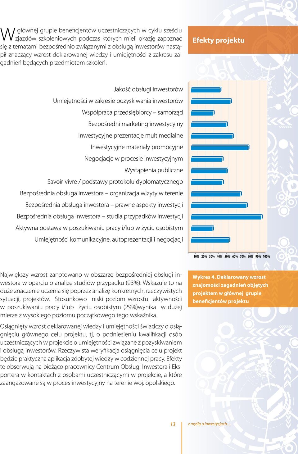 Efekty projektu Największy wzrost zanotowano w obszarze bezpośredniej obsługi inwestora w oparciu o analizę studiów przypadku (93%).