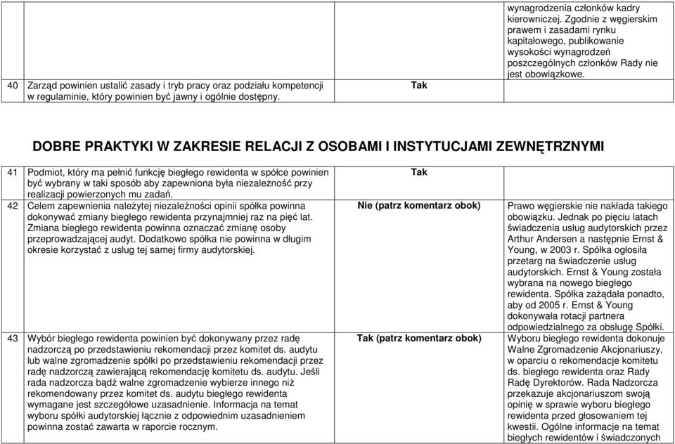 DOBRE PRAKTYKI W ZAKRESIE RELACJI Z OSOBAMI I INSTYTUCJAMI ZEWNĘTRZNYMI 41 Podmiot, który ma pełnić funkcję biegłego rewidenta w spółce powinien być wybrany w taki sposób aby zapewniona była