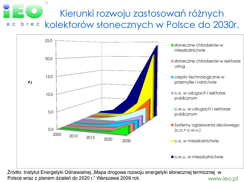 rolnictwie c.o. w uslugach i sektorze publicznym 5,0 c.w.u. w usługach i sektorze publicznym 0,0 Systemy ogrzewania sieciowego (c.o.+ c.w.u.) 2005 2010 2015 2020 2030 c.
