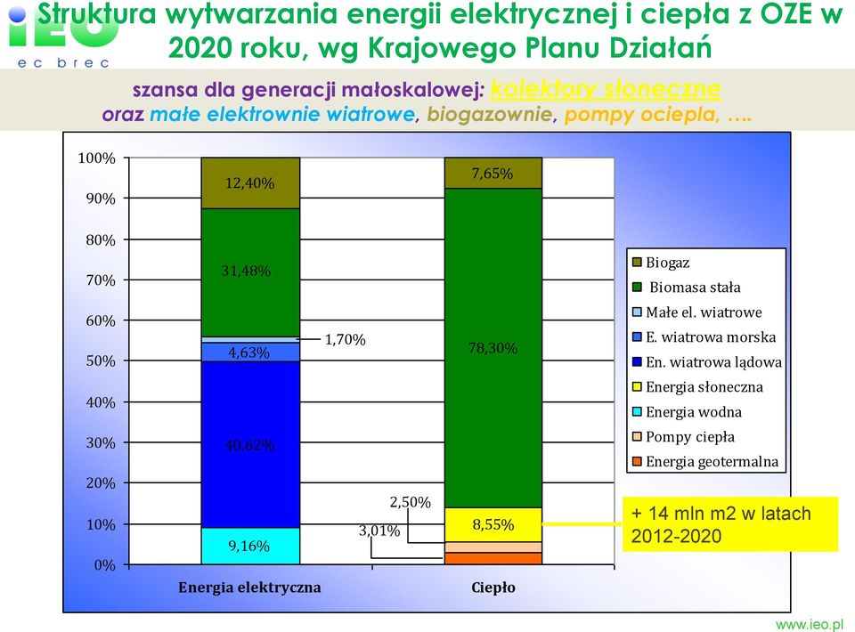 100% 90% 12,40% 7,65% 80% 70% 60% 50% 40% 30% 20% 10% 0% 31,48% 4,63% 1,70% 78,30% 40,62% 2,50% 3,01% 8,55% 9,16% Energia