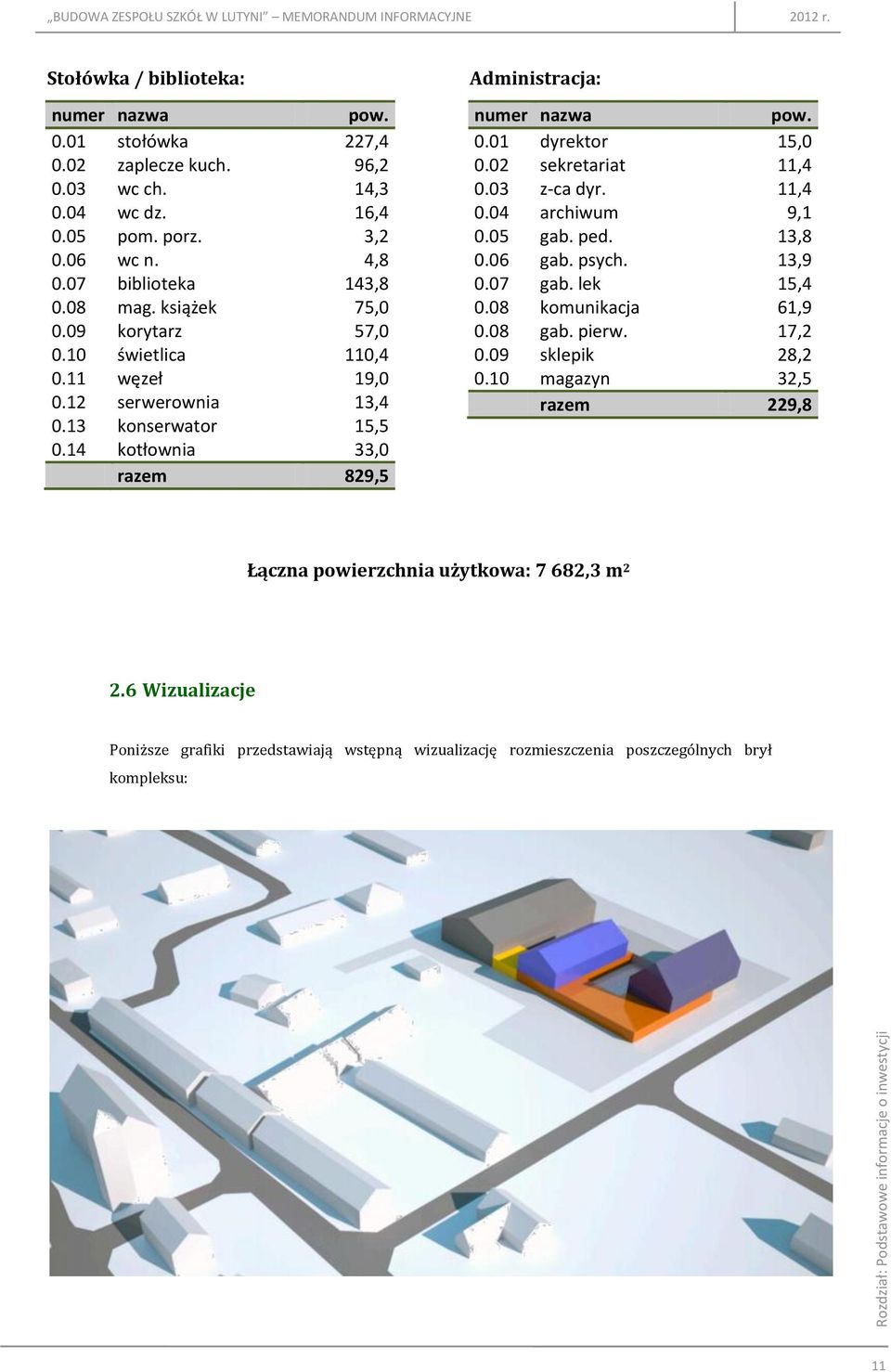 13 konserwator 15,5 0.14 kotłownia 33,0 razem 829,5 Administracja: numer nazwa pow. 0.01 dyrektor 15,0 0.02 sekretariat 11,4 0.03 z-ca dyr. 11,4 0.04 archiwum 9,1 0.05 gab. ped. 13,8 0.06 gab. psych.