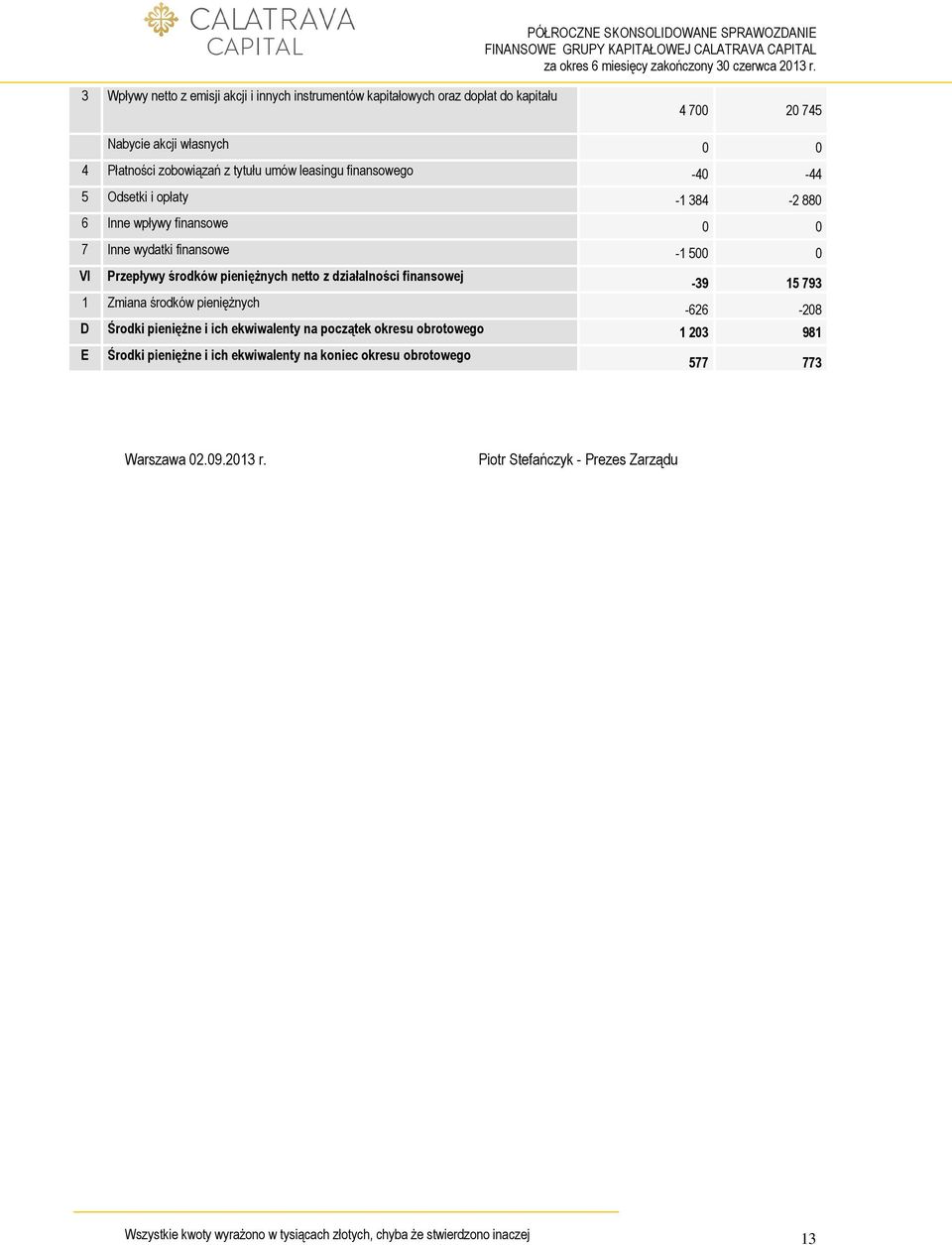 działalności finansowej -39 15 793 1 Zmiana środków pieniężnych -626-208 D Środki pieniężne i ich ekwiwalenty na początek okresu obrotowego 1 203 981 E Środki pieniężne i